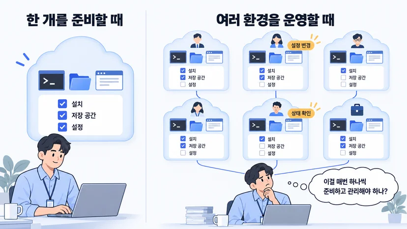 개념도: 하나의 에이전트 환경을 준비할 때는 설치·저장 공간·설정을 한 번 완료하면 되지만, 직원별·업무별 환경이 늘어나면 같은 준비와 이후의 설정 변경·상태 확인이 반복됩니다. 담당자가 이걸 매번 하나씩 준비하고 관리해야 하나라고 고민합니다.