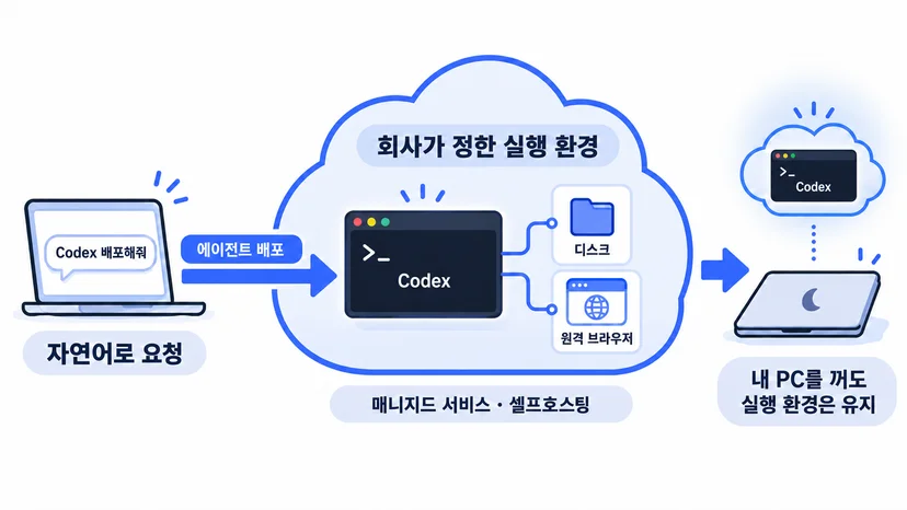 Ale에서 Codex 배포해줘라고 요청해 회사가 정한 실행 환경에 Codex를 배포하고, 작업 파일을 보관할 디스크와 원격 브라우저를 활용하는 개념도. 개인 PC를 꺼도 실행 환경은 유지됩니다.