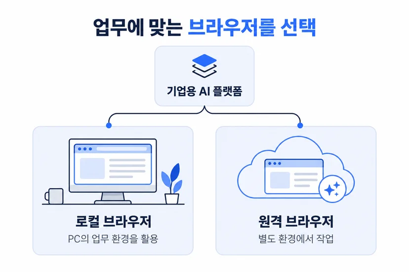 기업용 AI 플랫폼에서 PC의 업무 환경을 활용하는 로컬 브라우저와 별도 환경에서 작업하는 원격 브라우저를 업무에 맞게 선택