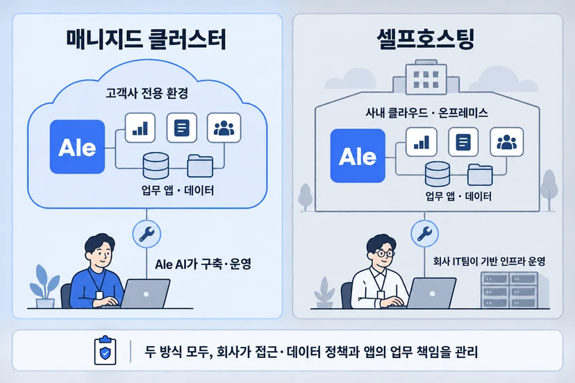 매니지드 클러스터는 Ale AI가 고객사 전용 환경을 구축·운영합니다. 셀프호스팅은 사내 클라우드나 온프레미스에 Ale을 설치하고 회사 IT팀이 기반 인프라를 운영합니다. 두 방식 모두 회사가 접근·데이터 정책과 앱의 업무 책임을 관리합니다.