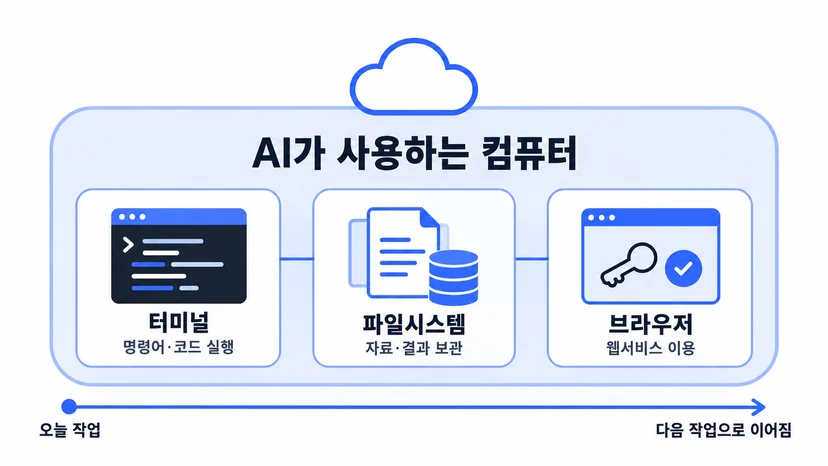 AI가 사용하는 컴퓨터의 세 구성요소: 명령어와 코드를 실행하는 터미널, 자료와 결과를 보관하는 파일시스템, 웹서비스를 이용하는 브라우저. 오늘의 작업이 다음 작업으로 이어집니다.