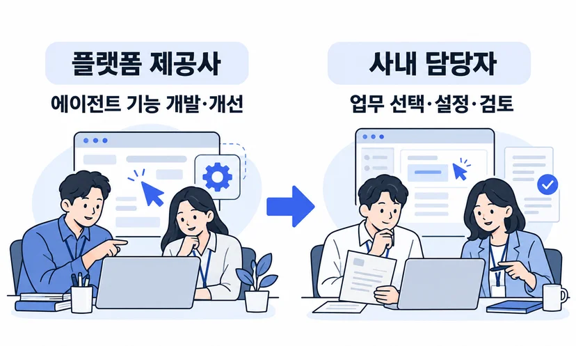 플랫폼 제공사는 에이전트 기능을 개발·개선하고, 사내 담당자는 업무를 선택하고 설정·검토하는 역할 분담