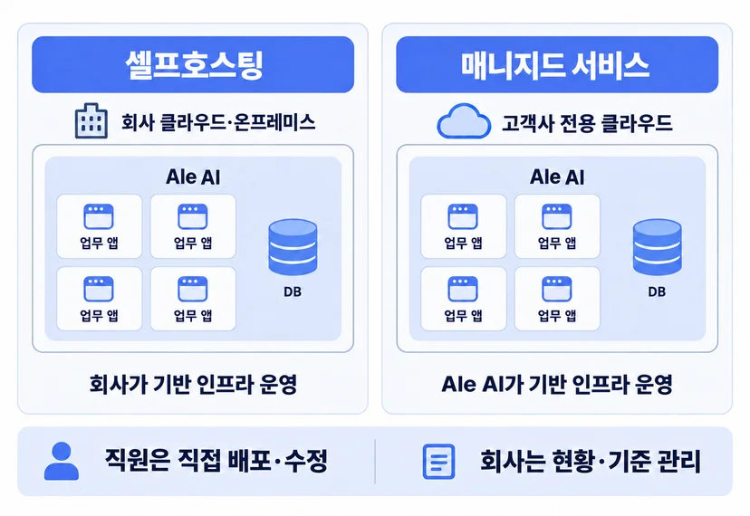 셀프호스팅은 회사 클라우드나 온프레미스에 설치해 회사가 기반 인프라를 운영합니다. 매니지드 서비스는 고객사 전용 클라우드에서 Ale AI가 기반 인프라를 운영합니다. 직원은 직접 배포·수정하고 회사는 현황과 기준을 관리합니다.