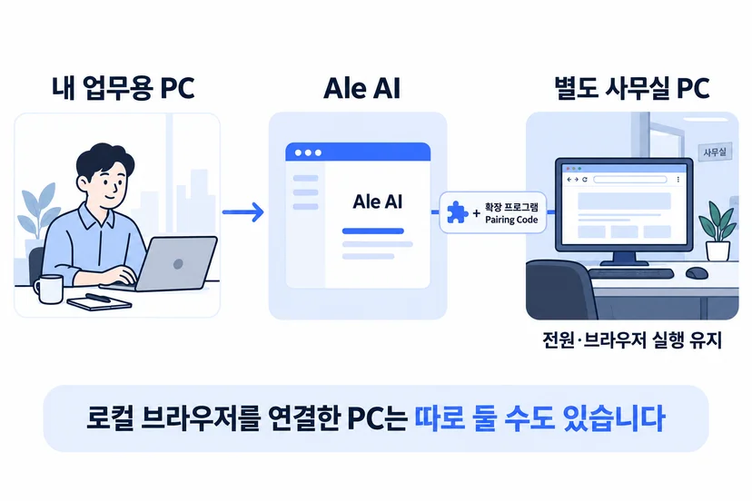 내 업무용 PC에서 Ale AI에 요청하면 확장 프로그램과 연결 코드로 연결한 별도 사무실 PC의 브라우저가 작업하는 구조