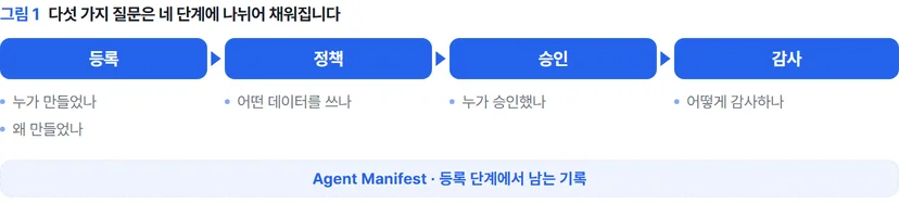다섯 가지 질문이 등록과 정책, 승인, 감사 네 단계에 나뉘어 채워지는 구조