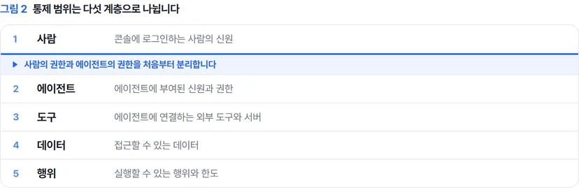 통제 범위 다섯 계층과 사람·에이전트 권한 분리선