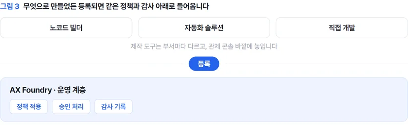 제작 도구가 서로 달라도 등록을 지나면 같은 정책과 감사 아래로 모이는 구조