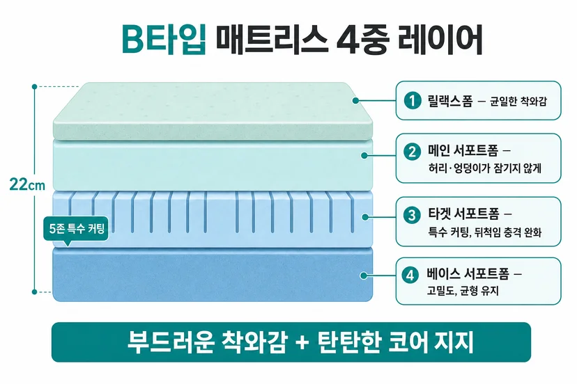 메모리폼 매트리스 레이어 구조