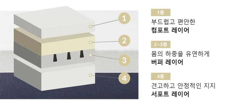 삼분의일 B타입 매트리스 구조