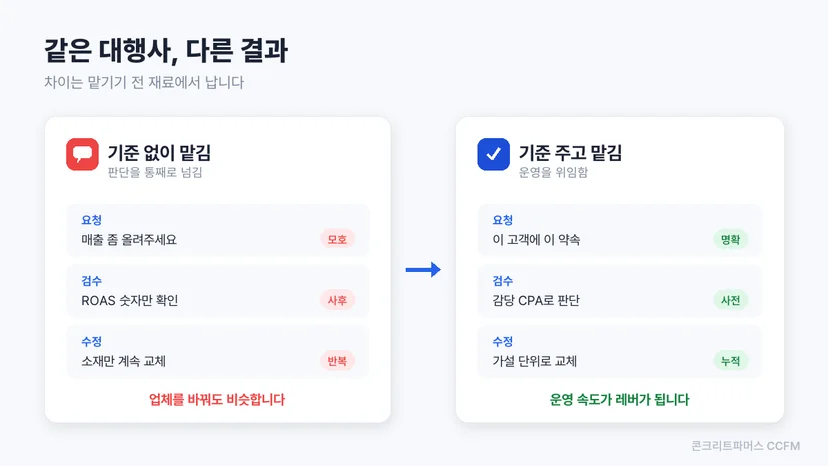 기준 없이 맡길 때와 기준을 주고 맡길 때의 차이를 좌우로 비교한 도식