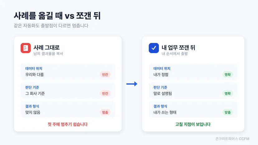 사례를 그대로 옮길 때와 내 업무를 쪼갠 뒤를 비교한 도식