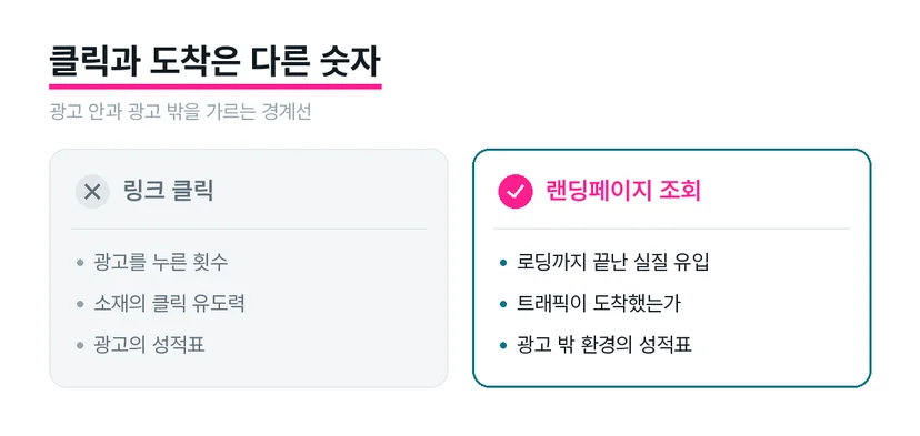 링크 클릭과 랜딩페이지 조회가 갈라지는 지점을 표시한 퍼널 구조 그래픽