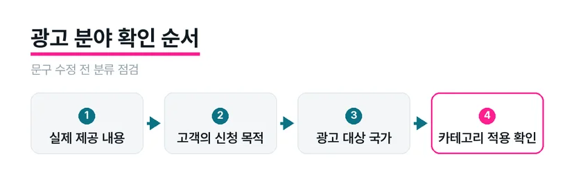 광고의 제공 내용과 신청 목적, 집행 국가를 나누어 확인하는 도식