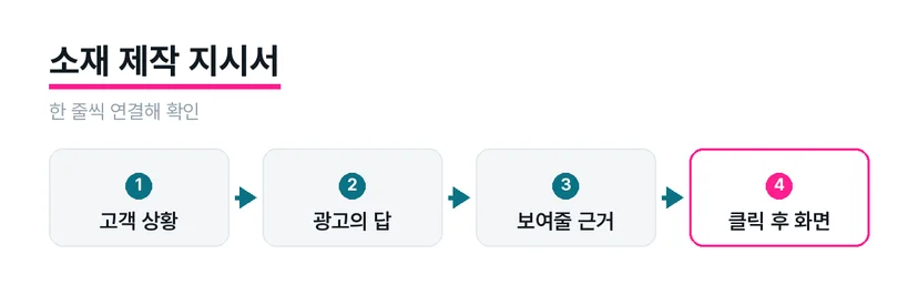 고객 상황에서 광고의 답과 클릭 후 화면까지 이어지는 제작 지시서 도식