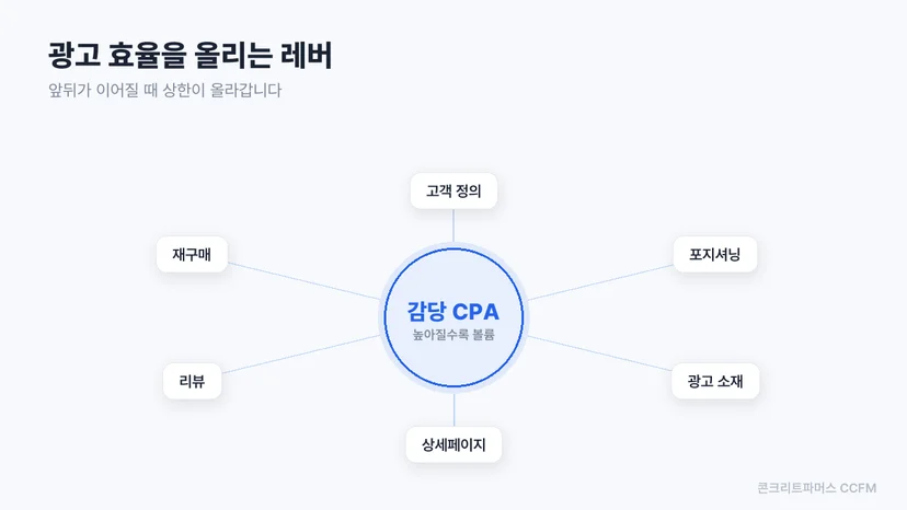 감당 가능한 CPA를 중심에 두고 광고 앞뒤 레버를 연결한 도식