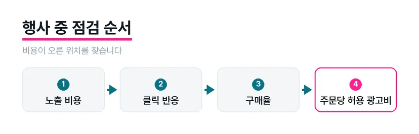 노출 비용에서 클릭 반응과 구매율까지 차례로 살피는 점검 도식