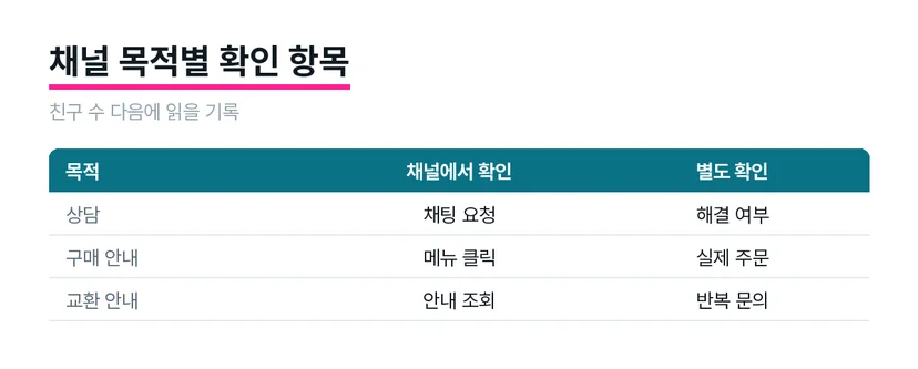 채널 목적에 따라 클릭 기록과 별도 확인할 결과를 나란히 보여주는 도식