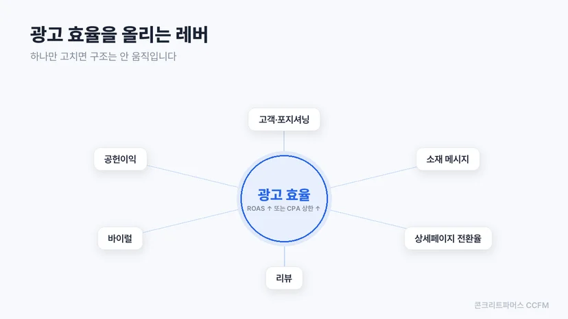 광고 효율을 중심에 두고 함께 움직여야 할 레버들을 정리한 도식