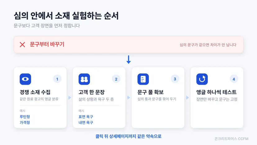 심의 안에서 소재를 실험하는 네 단계