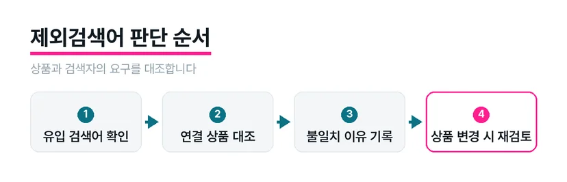 검색어 확인부터 상품 변경 후 재검토까지 이어지는 판단 흐름