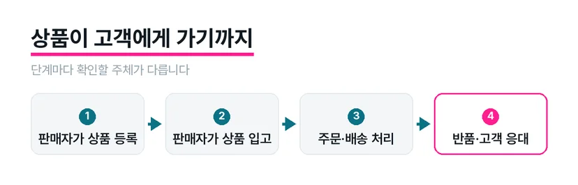 상품 등록과 입고는 판매자가, 주문 이후 업무는 쿠팡이 맡는 역할 구분 도식