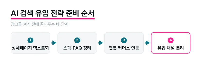 상품 데이터 정비부터 유입 채널 분리까지 네 단계를 나타낸 구조도