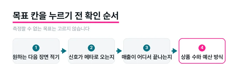 목표 확정 전 다음 행동·신호·전환 위치·상품 구조를 차례로 점검하는 흐름도