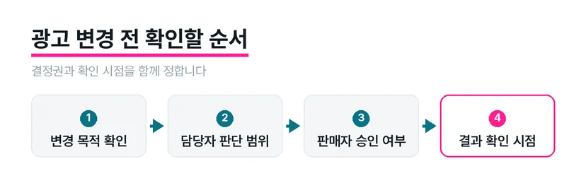 광고 설정 변경에 필요한 결정과 승인 항목을 나타낸 도식