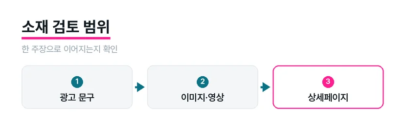 광고 문구와 영상, 상세페이지의 주장을 함께 검토하는 도식