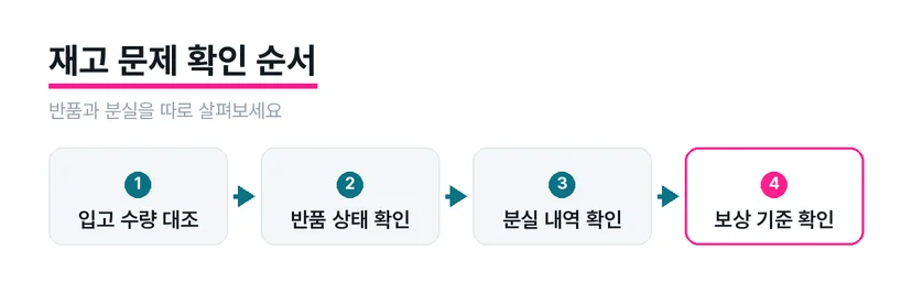 반품 검수 기록과 입고 이후 재고 변동을 각각 대조하는 도식