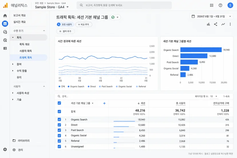 GA4 또는 쇼핑몰 관리자에서 세션·사용자·구매 수가 나란히 보이는 실제 리포트 화면