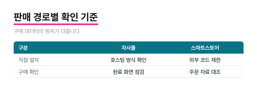 자사몰과 스마트스토어에서 확인할 수 있는 구매 데이터 범위를 비교한 도식