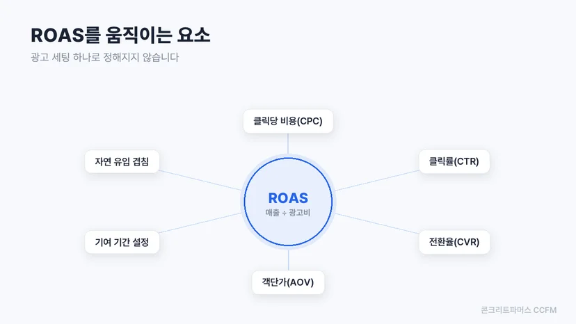 ROAS를 중심으로 광고비·클릭·전환율·객단가·기여 기간이 연결된 관계도