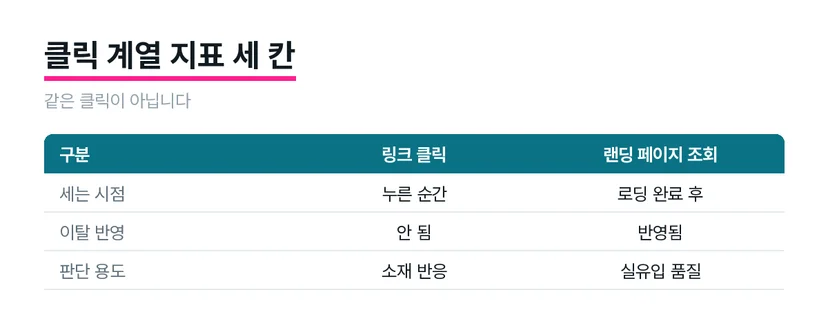 클릭 지표별 집계 시점과 판단 용도를 비교한 표입니다.