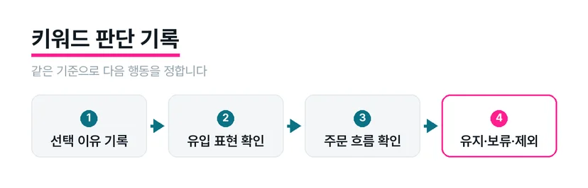 키워드 가설과 유입 주문 비용 기록을 다음 행동으로 연결한 도식