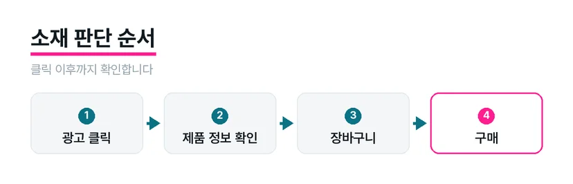 광고 클릭에서 제품 정보 확인과 장바구니 및 구매로 이어지는 흐름