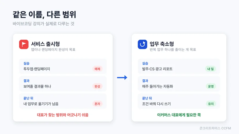 서비스 출시형 강의와 업무 축소형 강의가 다루는 범위 비교