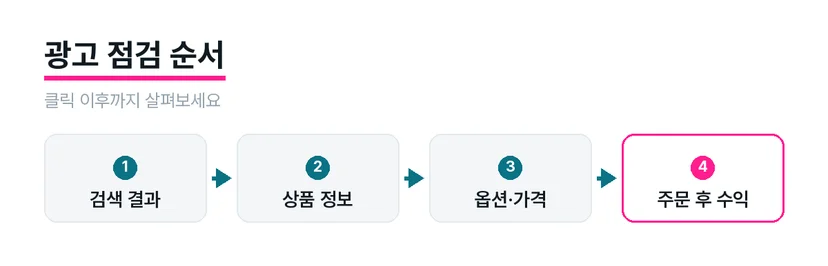 검색 결과에서 상품 선택과 주문 후 수익까지 이어지는 점검 흐름