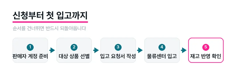 쿠팡 로켓그로스 입점 신청부터 첫 입고까지의 단계별 흐름도