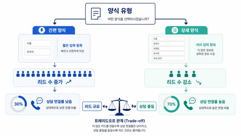 메타 리드 광고 양식의 다섯 구성 블록 도식