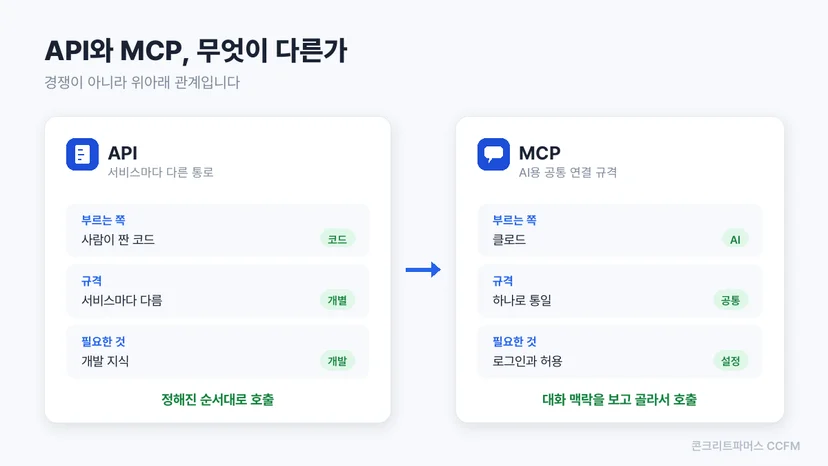 API와 MCP의 차이를 호출 주체와 연결 방식으로 비교한 도식