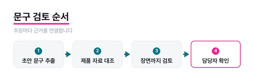 광고 초안의 문구와 제품 표시사항을 대조하는 작업대