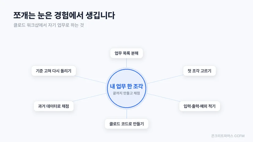 클로드 워크샵에서 자기 업무 한 조각을 두고 하는 여섯 가지 활동