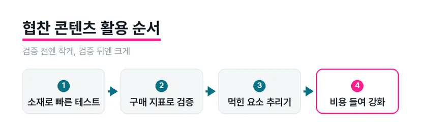 협찬 콘텐츠를 광고 소재로 테스트하고 검증된 요소에 투자하는 과정