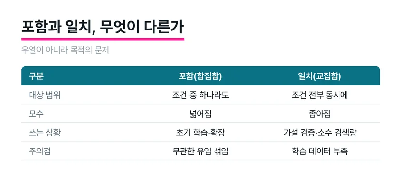 타겟 조건의 합집합과 교집합 차이를 나타낸 벤다이어그램