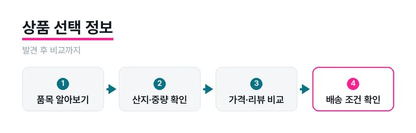 신선식품 상품 화면에서 고객이 비교할 정보