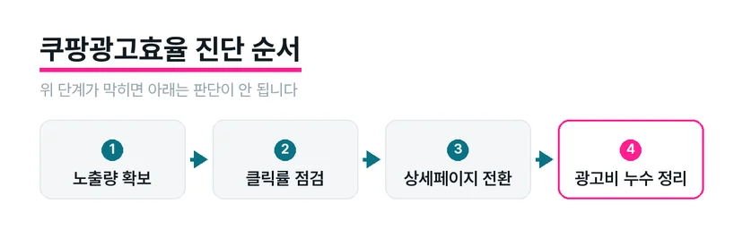 쿠팡광고효율 진단을 노출·클릭·전환·누수 네 단계로 나눈 순서도