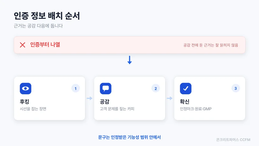 인증 정보를 후킹과 공감 다음에 배치하는 순서를 보여주는 도식