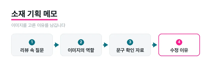 모델과 제품의 배치를 비교하며 이미지 역할을 기록하는 소재 기획 화면