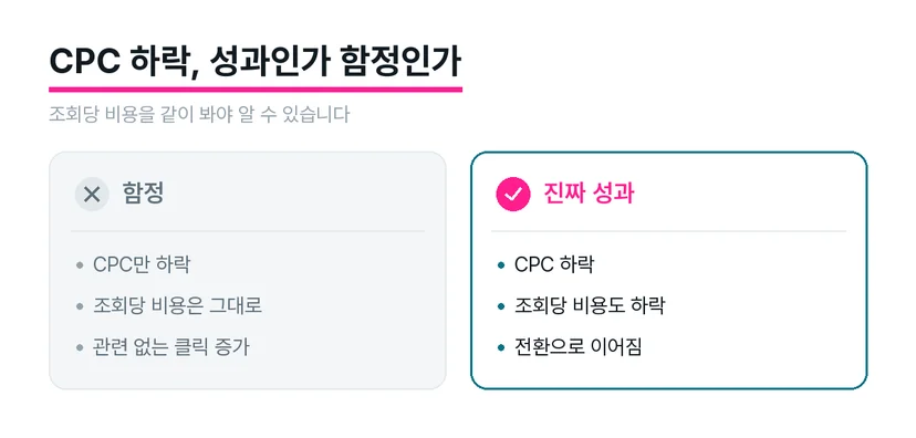 CPC는 내려가는데 조회당 비용은 그대로인 상황을 비교한 지표 대시보드 그래픽